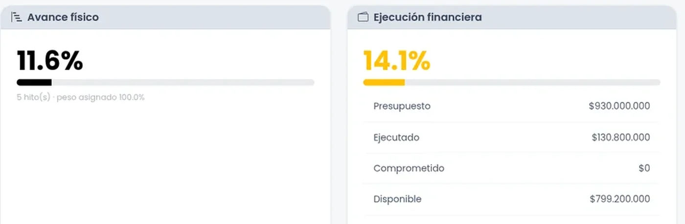 Pantalla de PILAR: una obra medida a la vez por avance físico del 11,6 por ciento y ejecución financiera del 14,1 por ciento, con el presupuesto, lo ejecutado, lo comprometido y lo disponible en pesos.